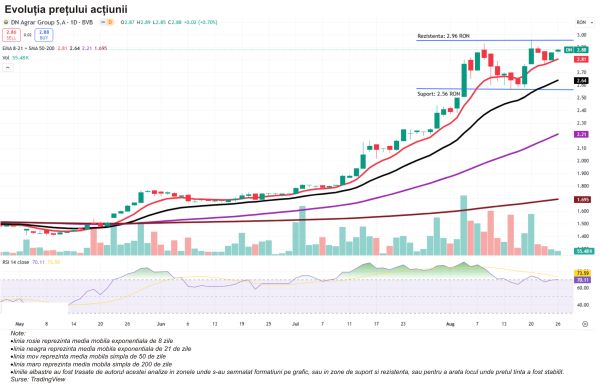 TradeVille: DN Agrar - perspectivă optimistă, în pofida provocărilor